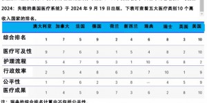 每年花费数万亿美元，美国医疗仍排名最末