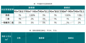 契税、增值税双降，500万房产立省至少10万元