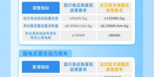 三部门：调整减免车辆购置税新能源汽车产品技术要求