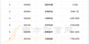 华为海思概念股票财务费用排行榜来啦！（2023年第二季度）