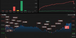 呼家楼、方新侠携手打板拓维信息，欢乐海岸出逃海南海药