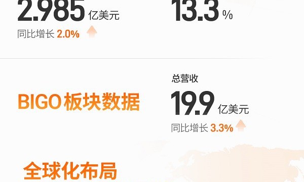 欢聚盈利水平连续第四年提升 致力全球业务可持续增长