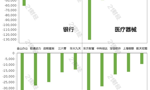 北向资金上周净卖出近60亿元，逆势增持半导体超18亿元（附名单）