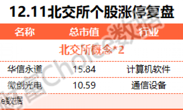 A股探底回升：创业板指涨逾1% 近4000只股票上涨