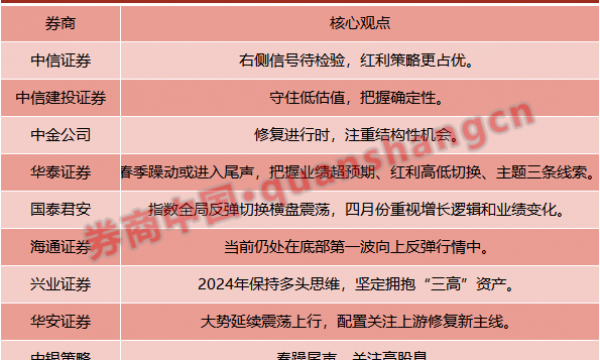 十大券商策略：坚定拥抱“三高”资产！春季躁动或进入尾声 注重结构性机会