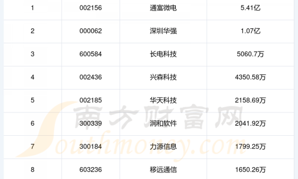 华为海思概念股票财务费用排行榜来啦！（2023年第二季度）