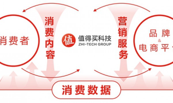 值得买科技发布2023年半年报：业绩稳健增长，创新驱动业务结构持续优化